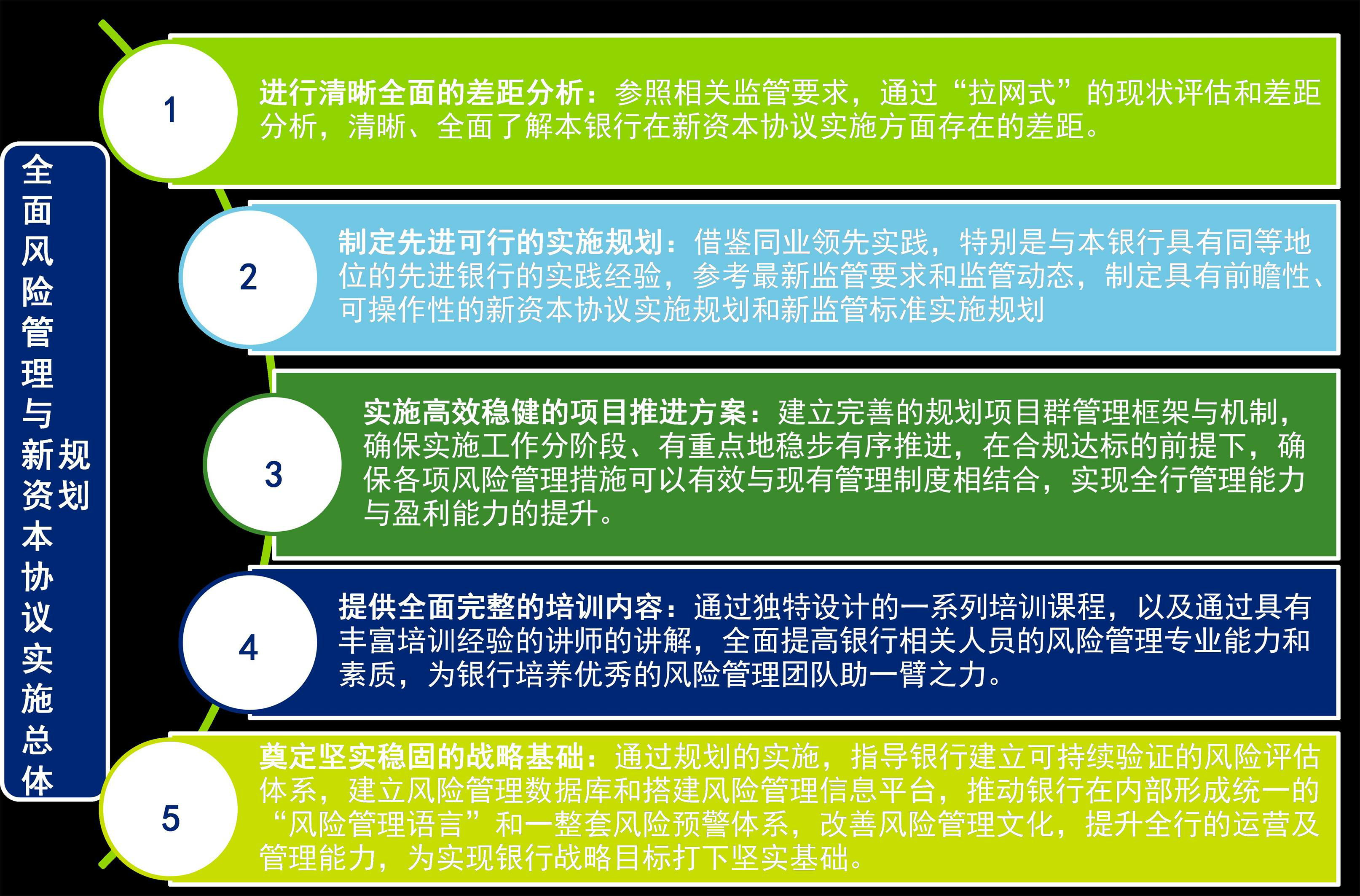 全面風(fēng)險管理及新資本協(xié)議實施總體規(guī)劃